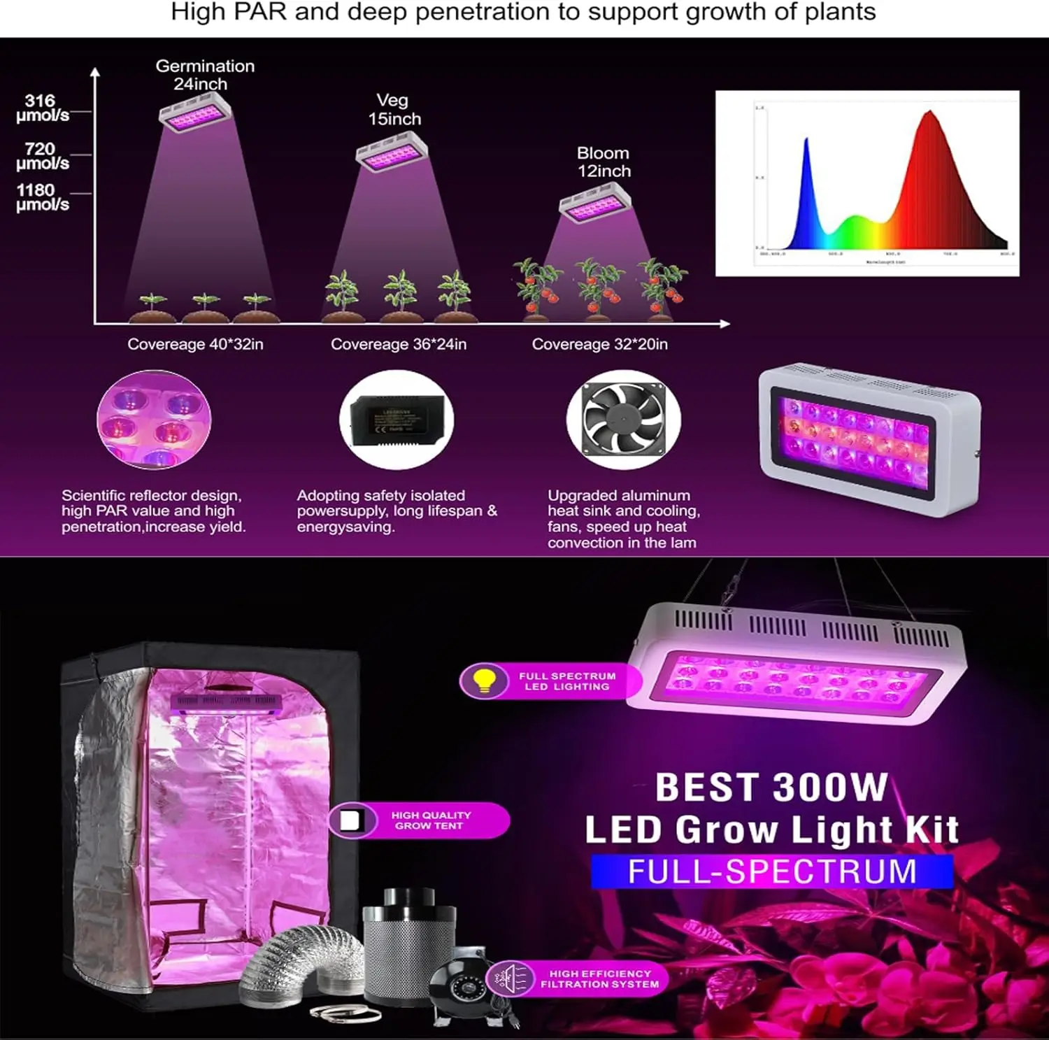 Grow Tent Complete Kit 300W LE – Grow Tent Complete Kit recenzja i cena